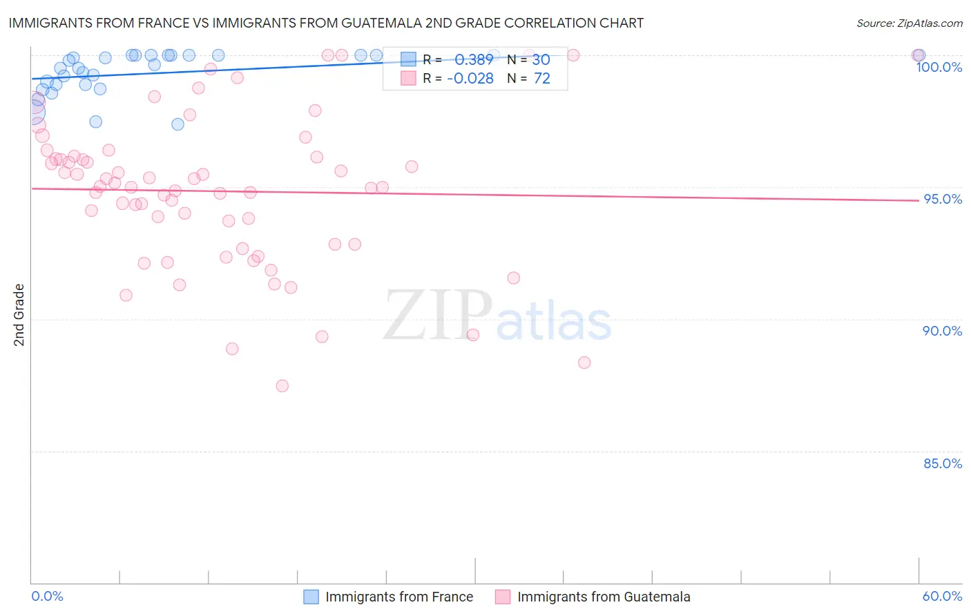 Immigrants from France vs Immigrants from Guatemala 2nd Grade