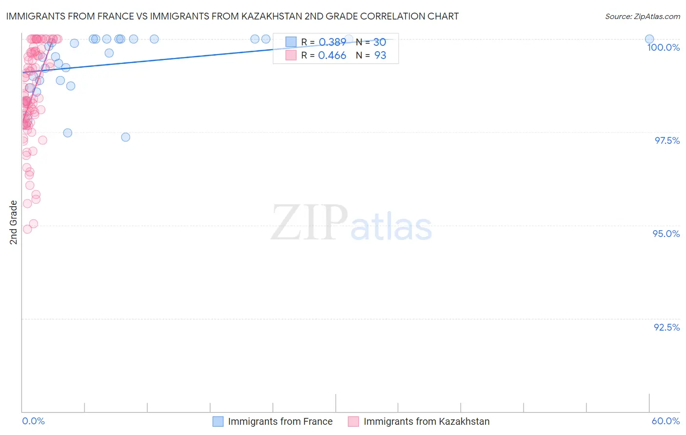 Immigrants from France vs Immigrants from Kazakhstan 2nd Grade