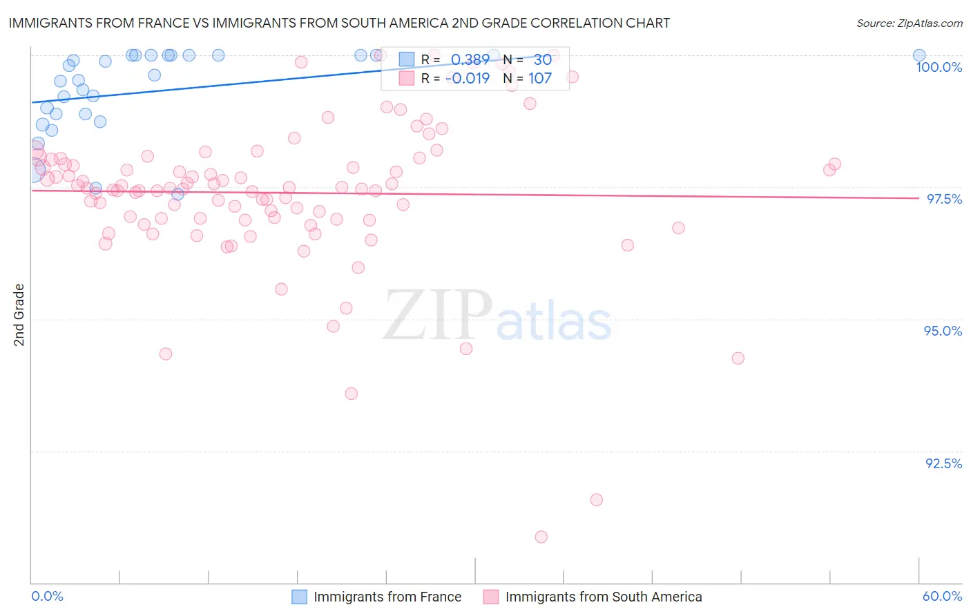 Immigrants from France vs Immigrants from South America 2nd Grade