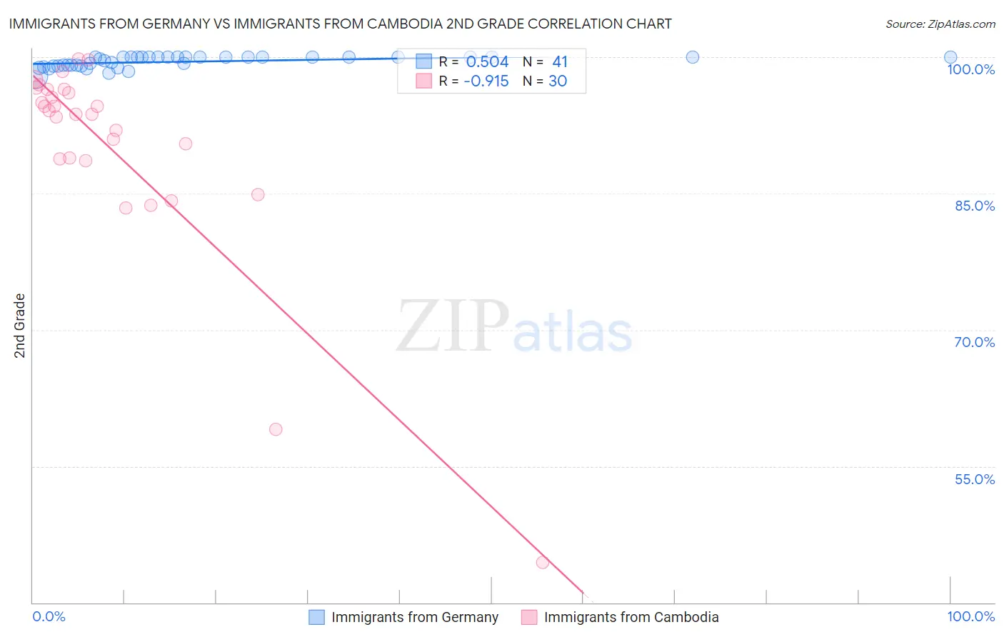 Immigrants from Germany vs Immigrants from Cambodia 2nd Grade