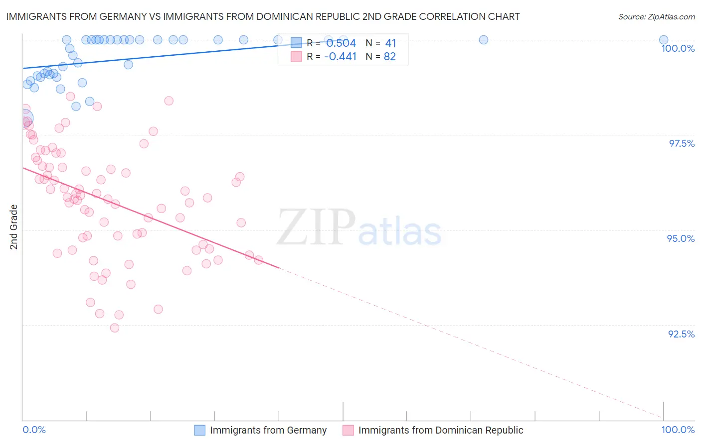 Immigrants from Germany vs Immigrants from Dominican Republic 2nd Grade