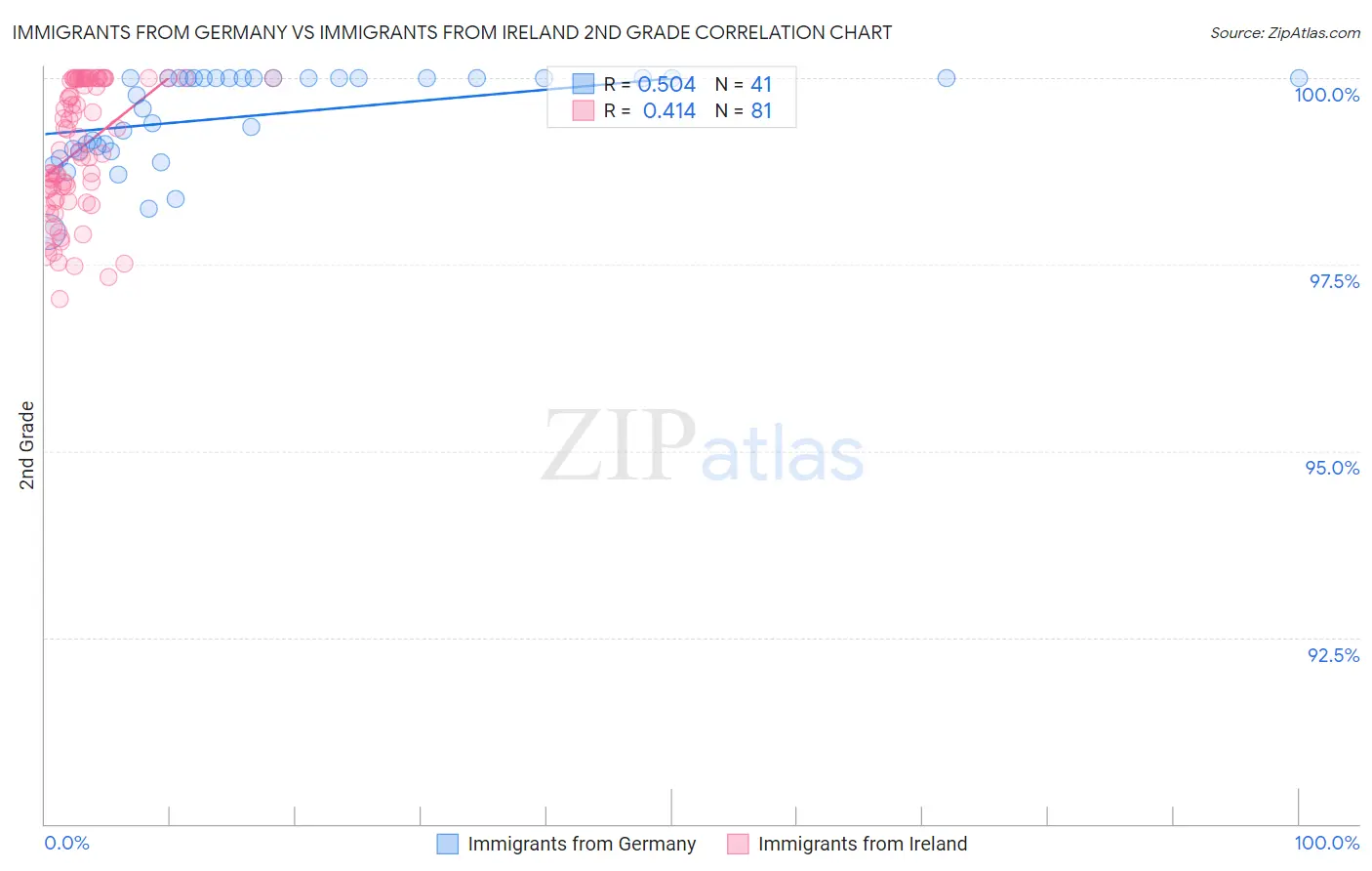 Immigrants from Germany vs Immigrants from Ireland 2nd Grade