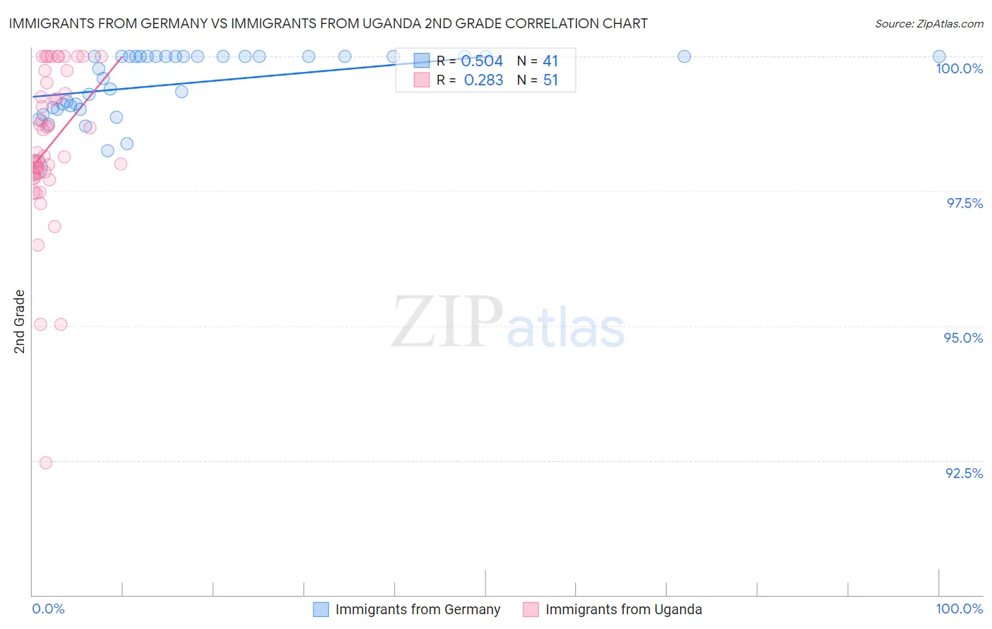 Immigrants from Germany vs Immigrants from Uganda 2nd Grade