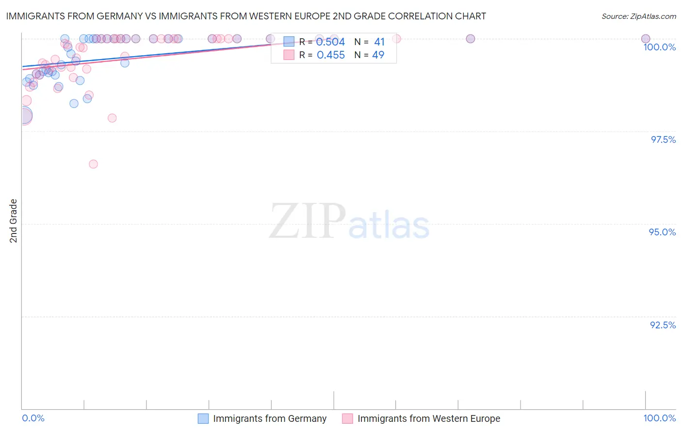 Immigrants from Germany vs Immigrants from Western Europe 2nd Grade