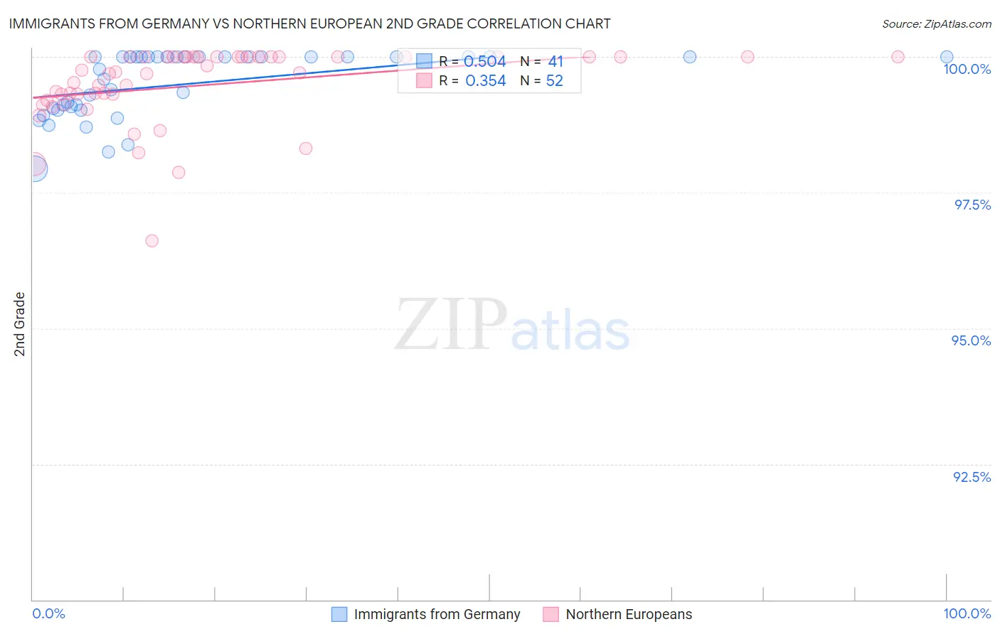 Immigrants from Germany vs Northern European 2nd Grade