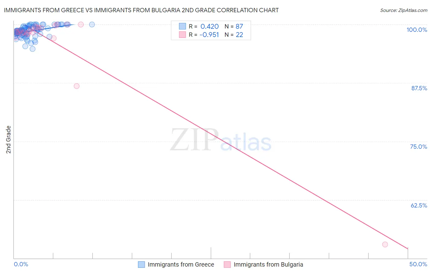 Immigrants from Greece vs Immigrants from Bulgaria 2nd Grade