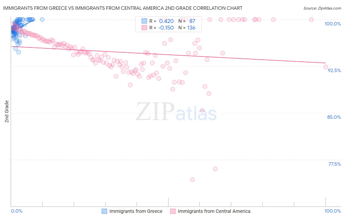 Immigrants from Greece vs Immigrants from Central America 2nd Grade