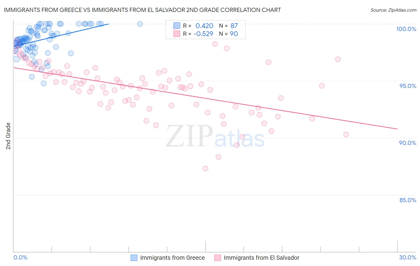 Immigrants from Greece vs Immigrants from El Salvador 2nd Grade