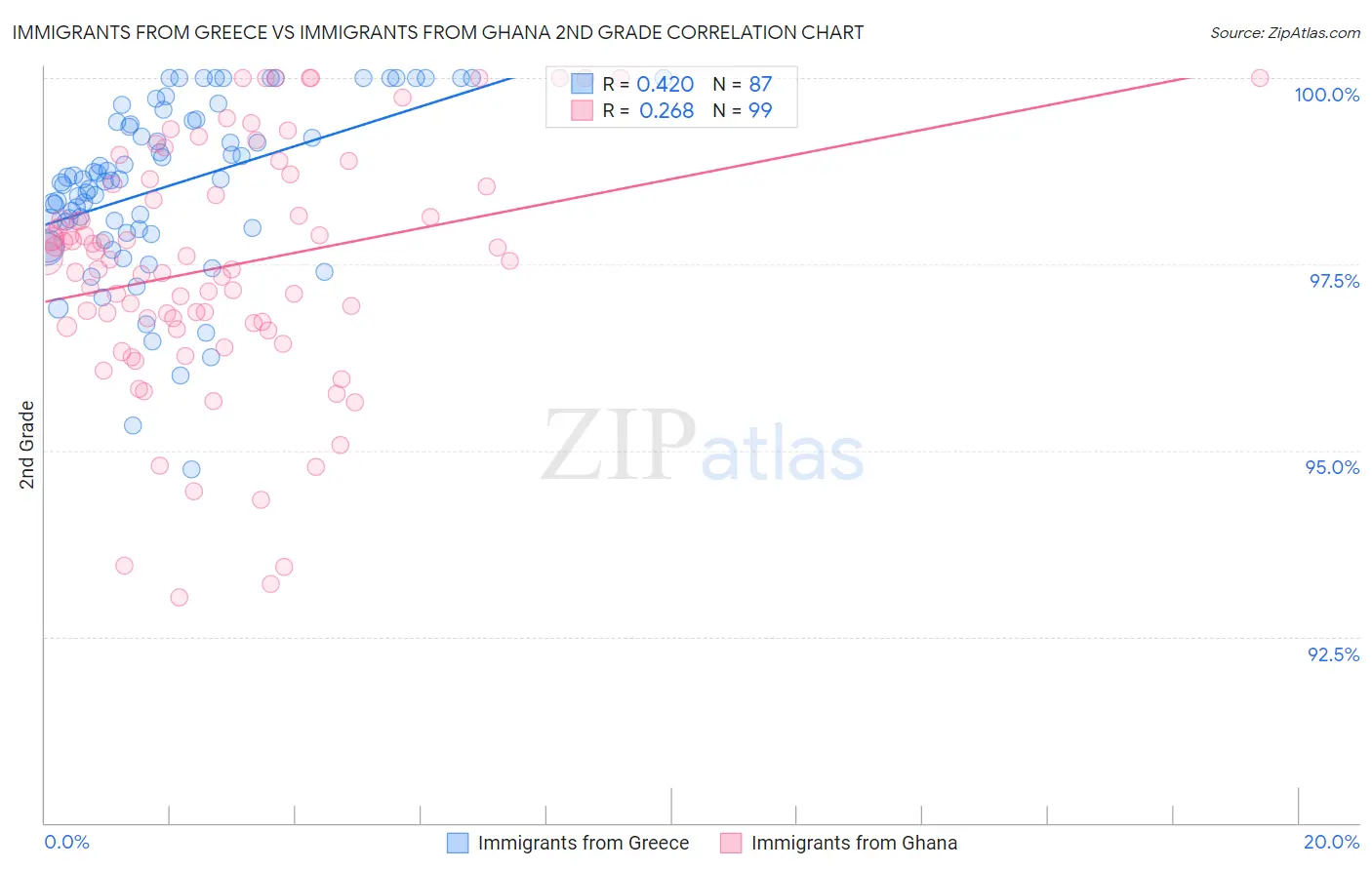 Immigrants from Greece vs Immigrants from Ghana 2nd Grade