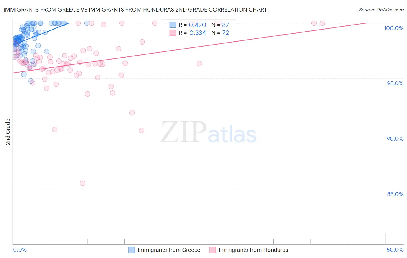 Immigrants from Greece vs Immigrants from Honduras 2nd Grade