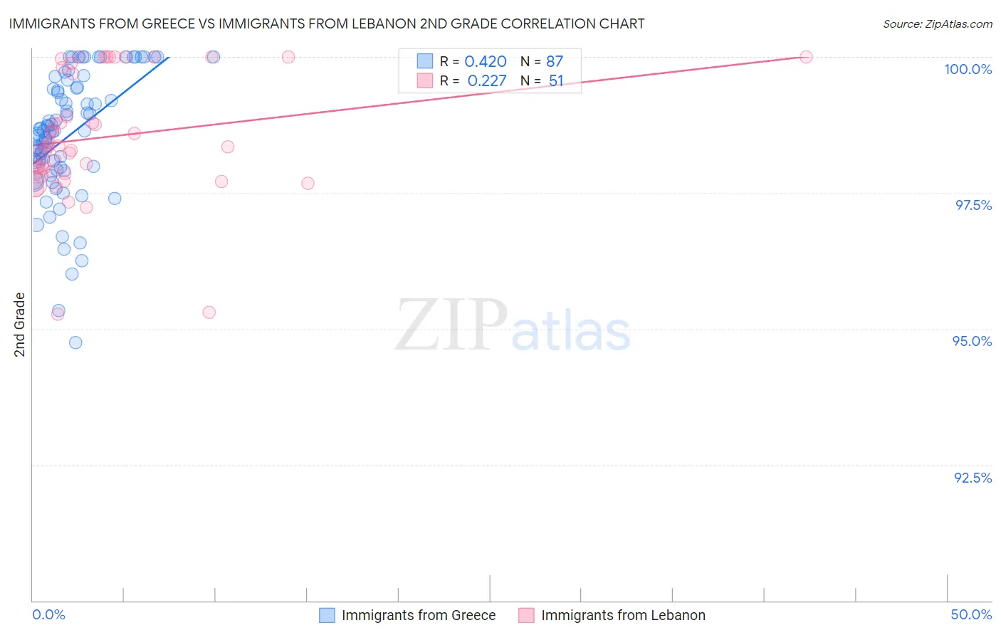 Immigrants from Greece vs Immigrants from Lebanon 2nd Grade