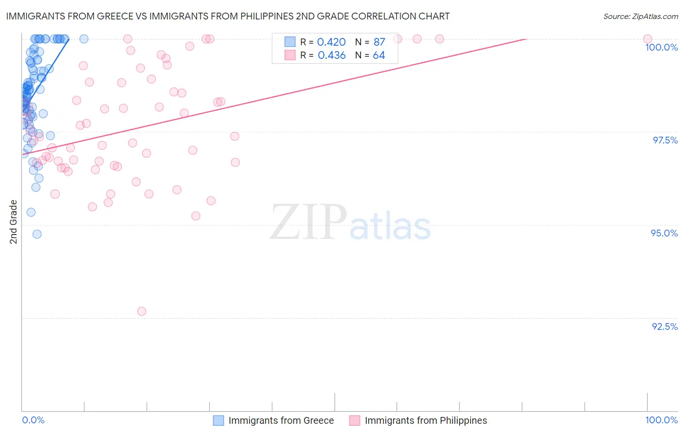 Immigrants from Greece vs Immigrants from Philippines 2nd Grade