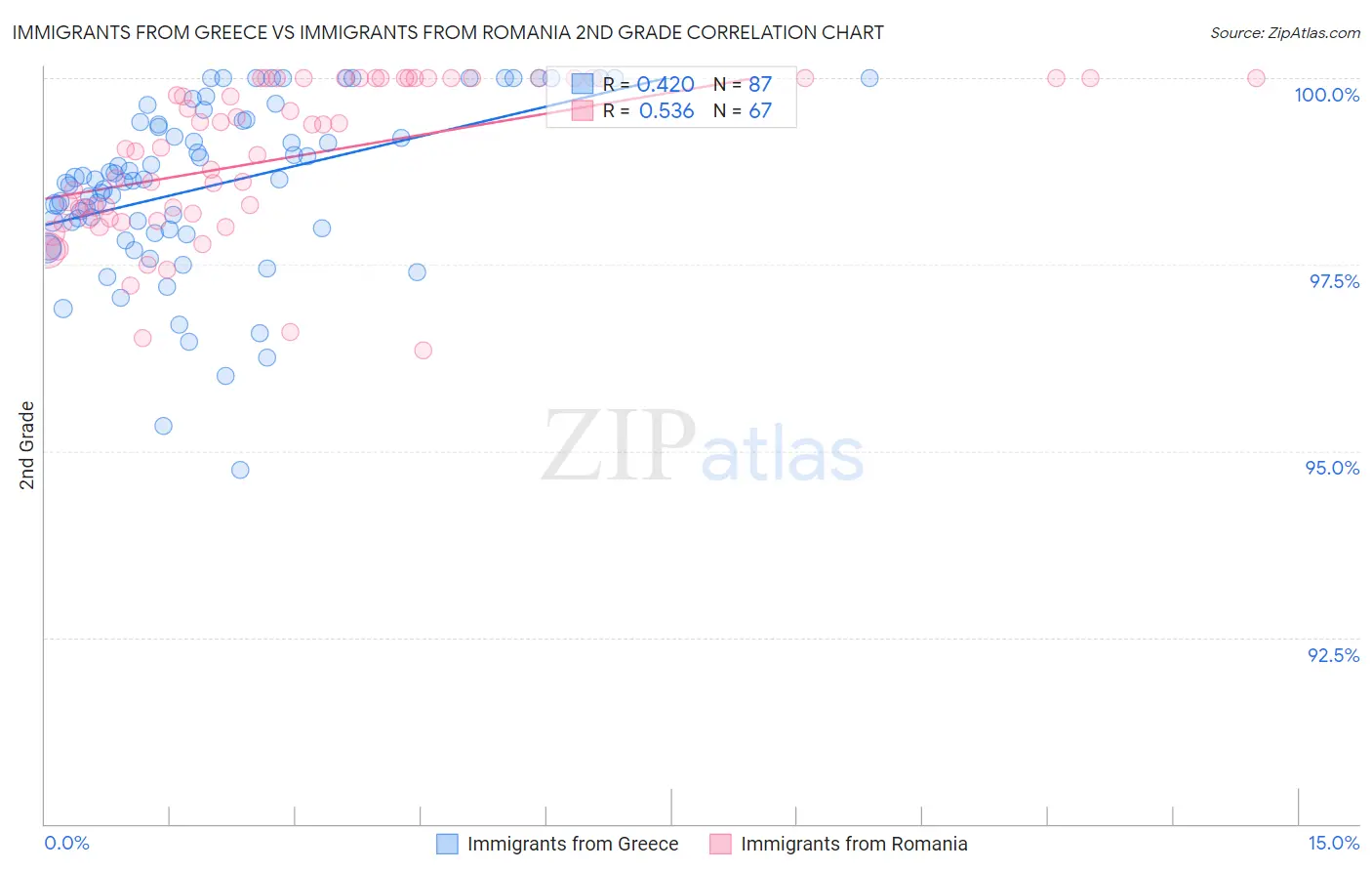 Immigrants from Greece vs Immigrants from Romania 2nd Grade