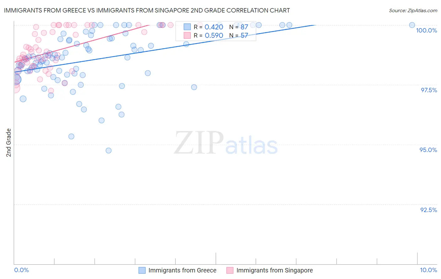 Immigrants from Greece vs Immigrants from Singapore 2nd Grade