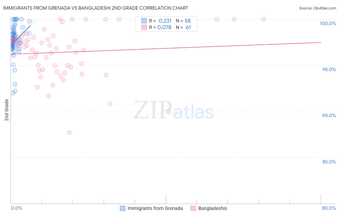 Immigrants from Grenada vs Bangladeshi 2nd Grade