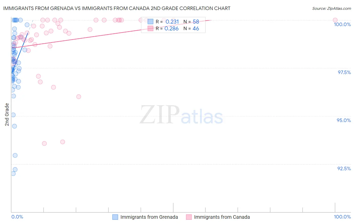 Immigrants from Grenada vs Immigrants from Canada 2nd Grade