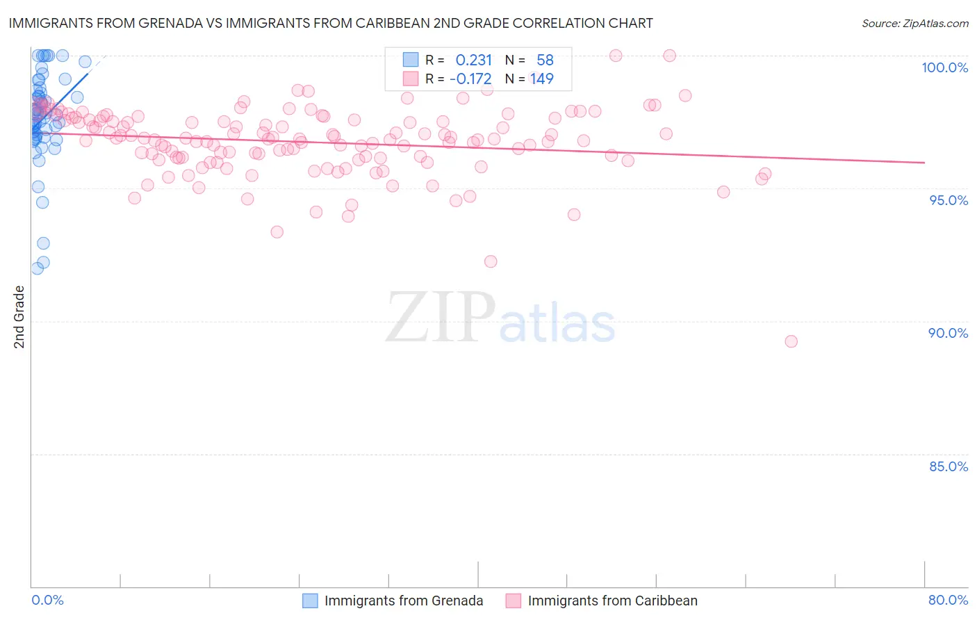 Immigrants from Grenada vs Immigrants from Caribbean 2nd Grade