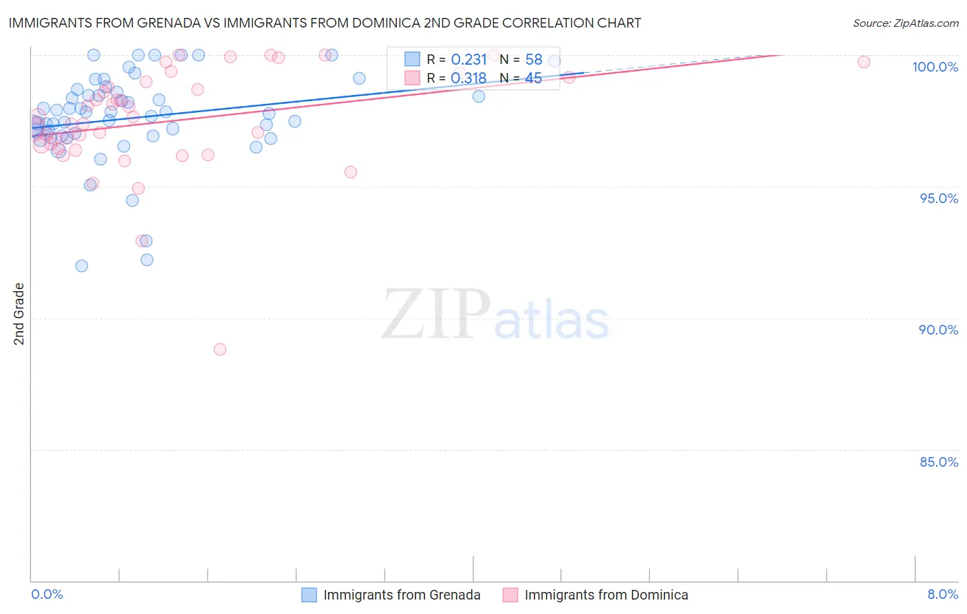 Immigrants from Grenada vs Immigrants from Dominica 2nd Grade