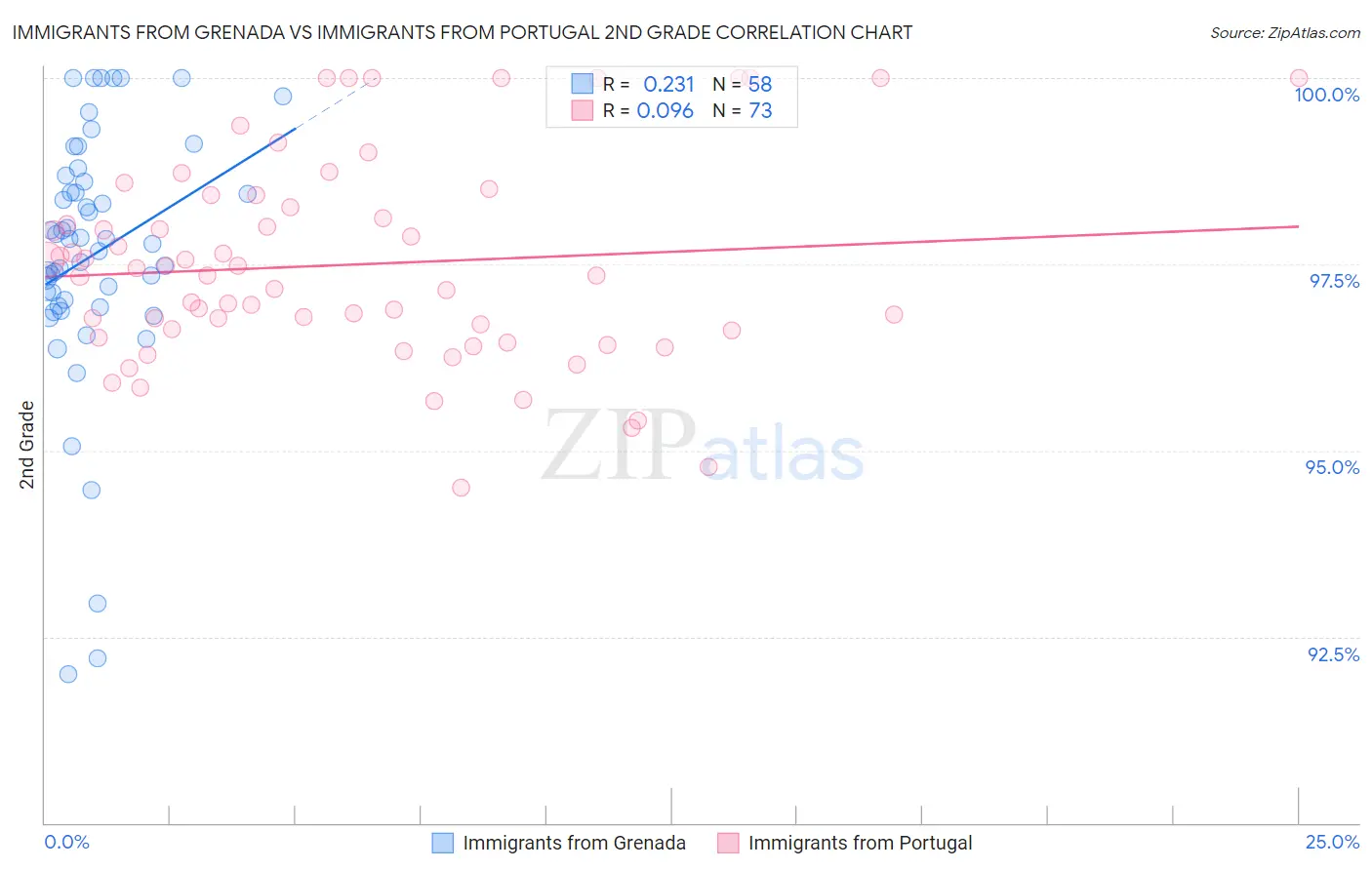 Immigrants from Grenada vs Immigrants from Portugal 2nd Grade