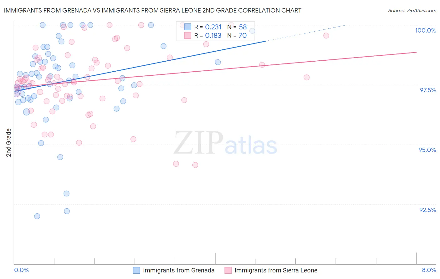 Immigrants from Grenada vs Immigrants from Sierra Leone 2nd Grade