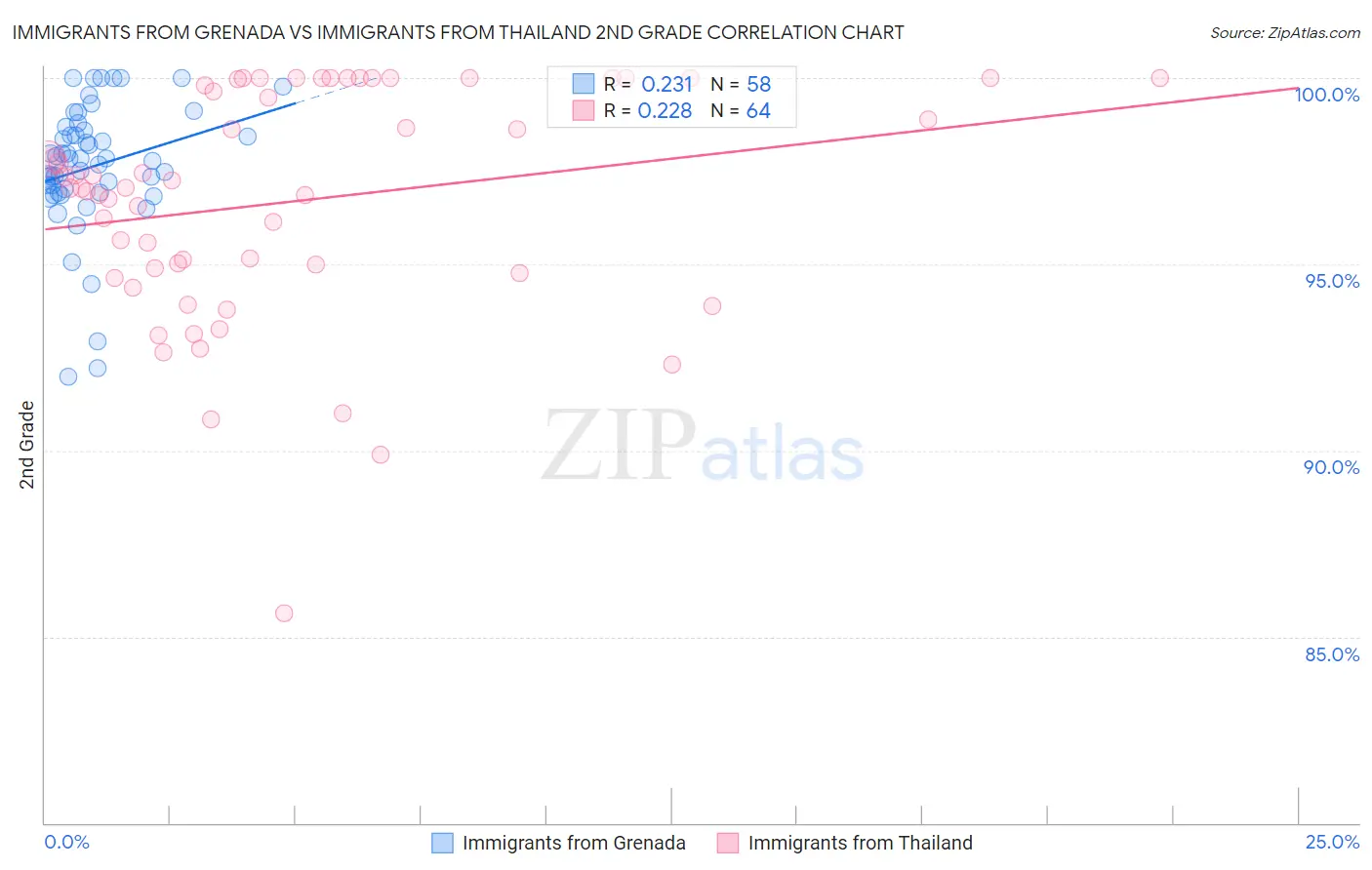 Immigrants from Grenada vs Immigrants from Thailand 2nd Grade