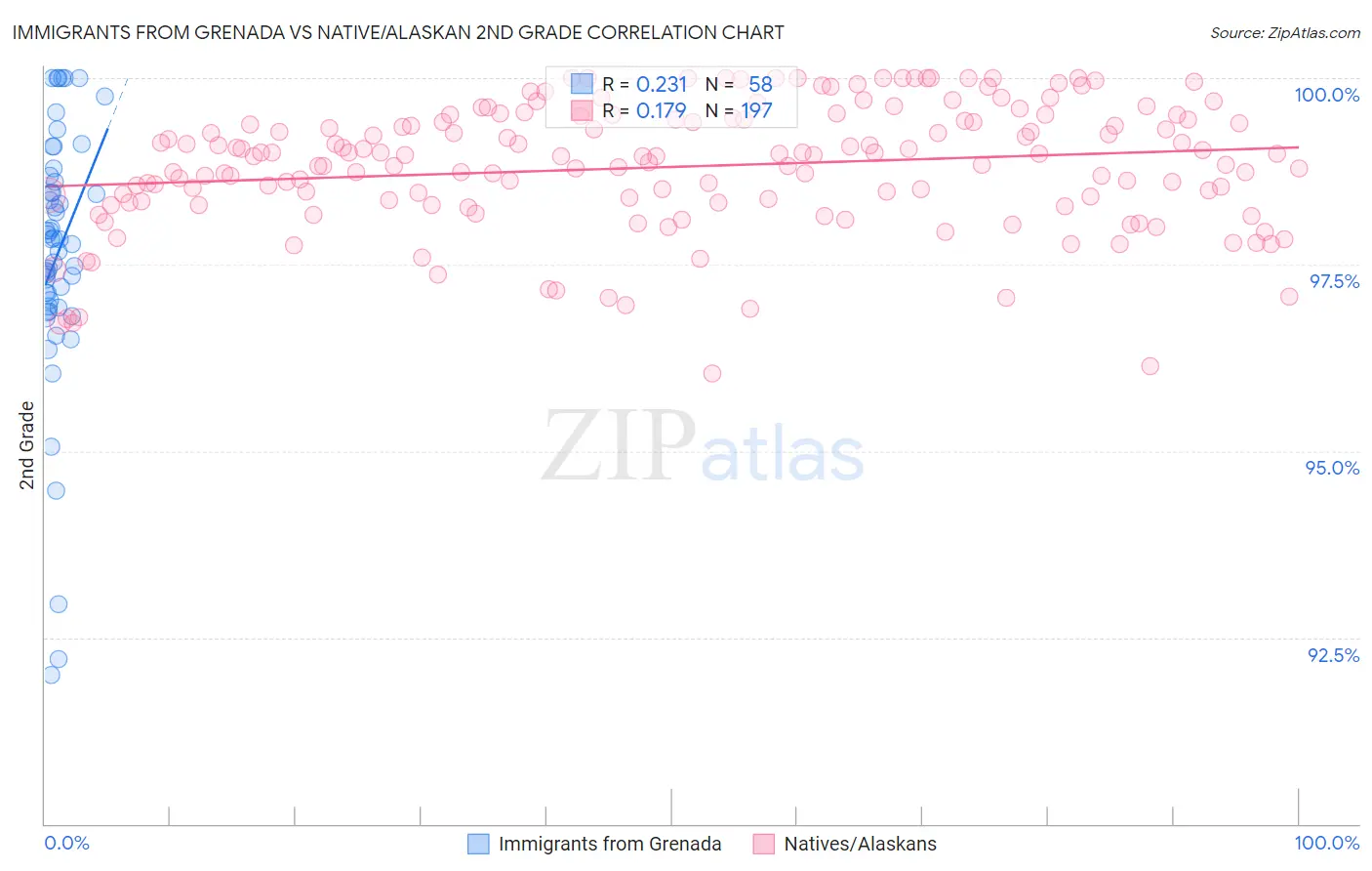 Immigrants from Grenada vs Native/Alaskan 2nd Grade