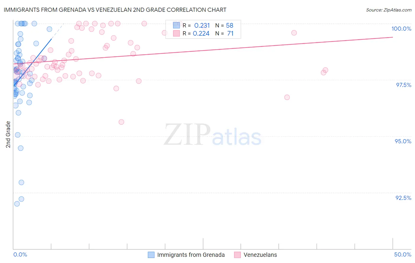 Immigrants from Grenada vs Venezuelan 2nd Grade