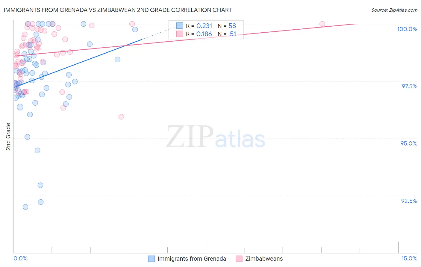 Immigrants from Grenada vs Zimbabwean 2nd Grade