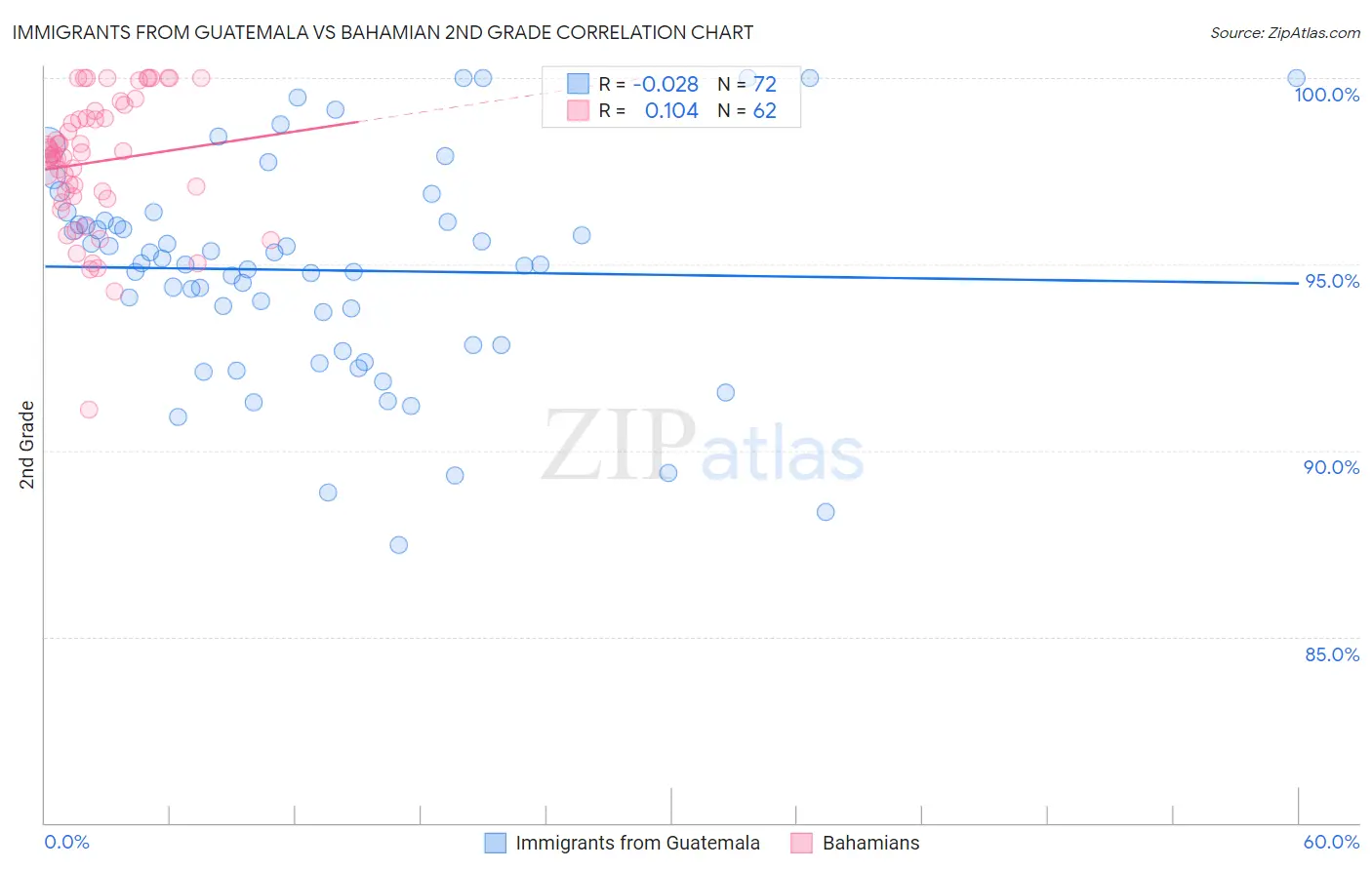 Immigrants from Guatemala vs Bahamian 2nd Grade