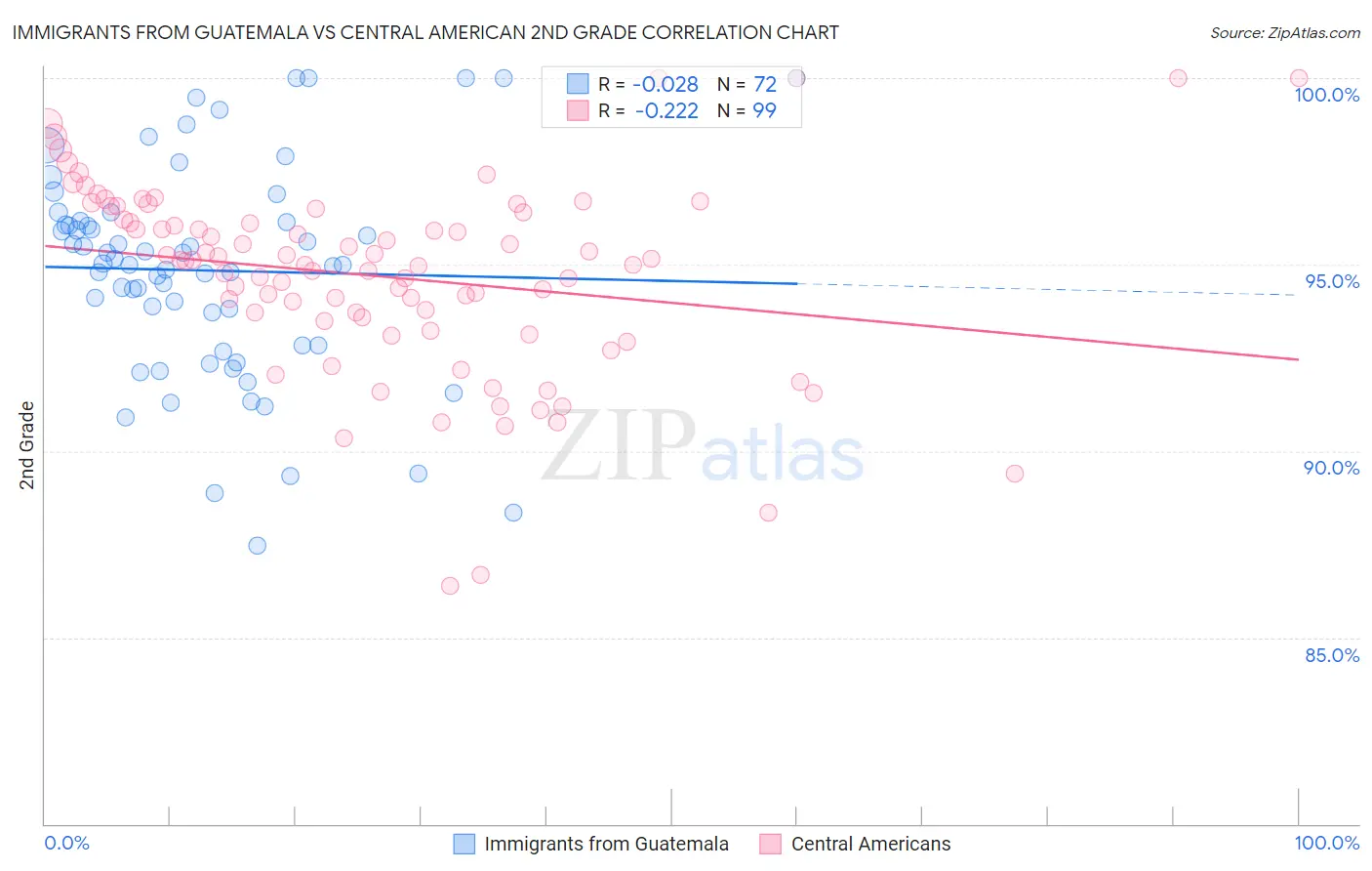 Immigrants from Guatemala vs Central American 2nd Grade