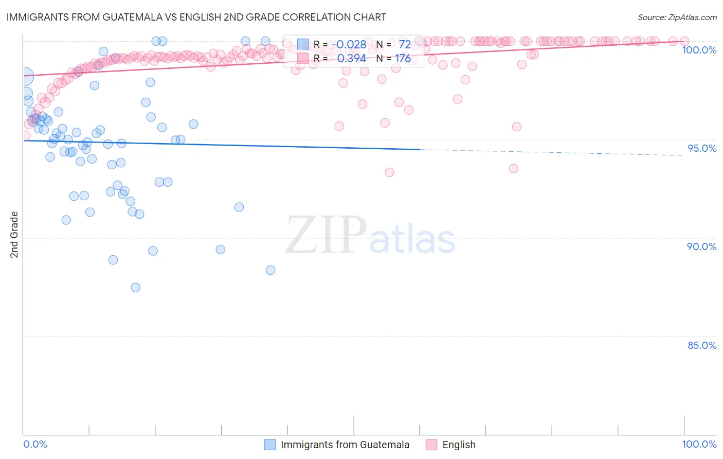 Immigrants from Guatemala vs English 2nd Grade