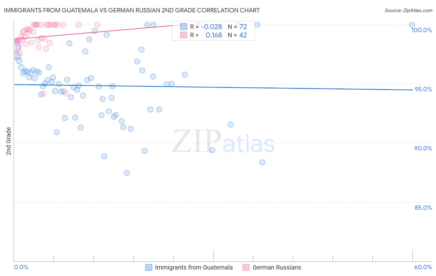 Immigrants from Guatemala vs German Russian 2nd Grade