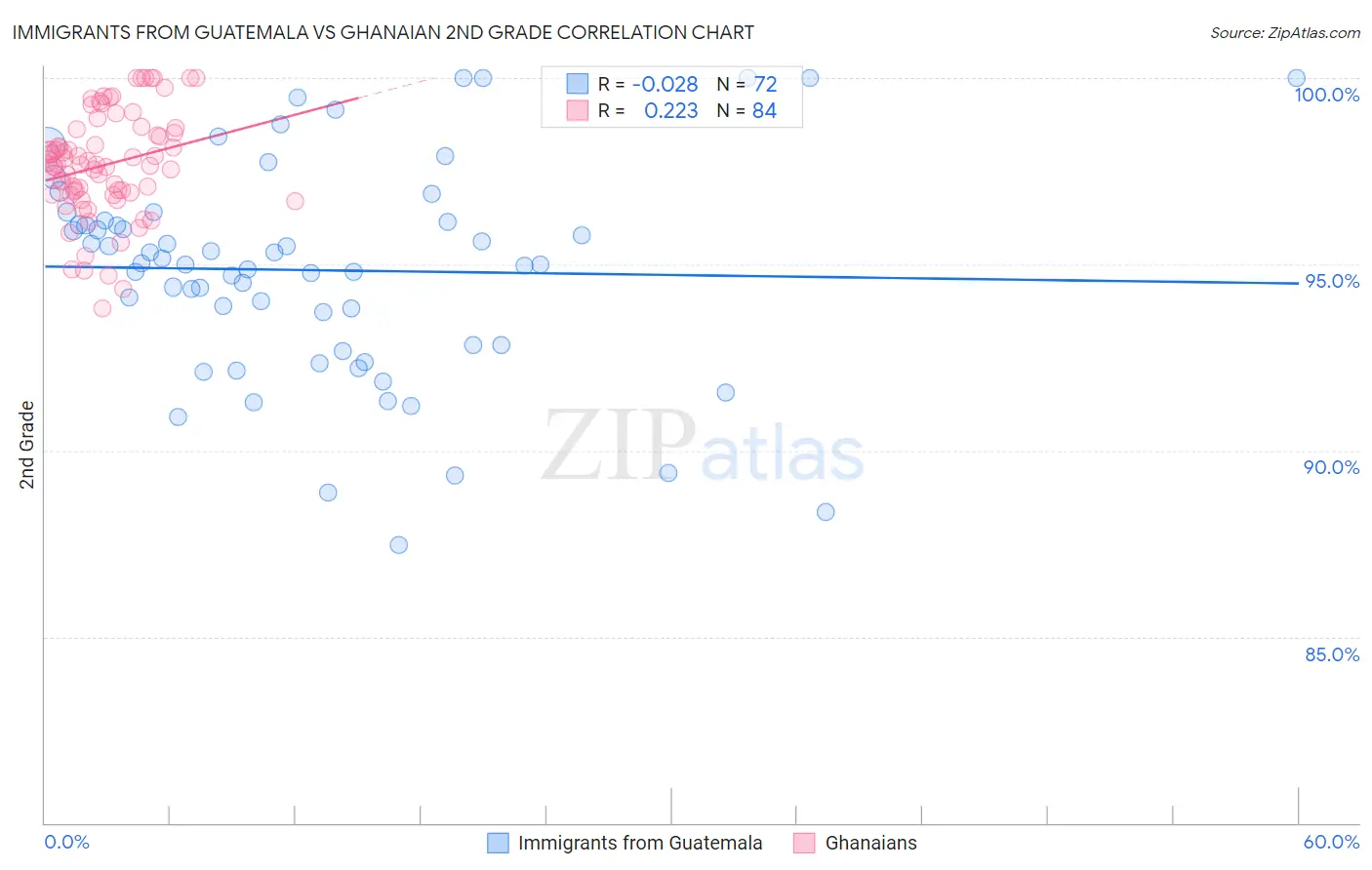 Immigrants from Guatemala vs Ghanaian 2nd Grade