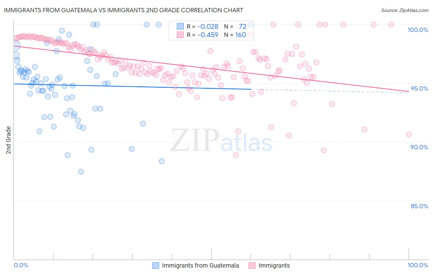 Immigrants from Guatemala vs Immigrants 2nd Grade