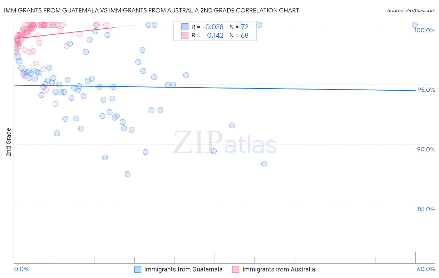 Immigrants from Guatemala vs Immigrants from Australia 2nd Grade