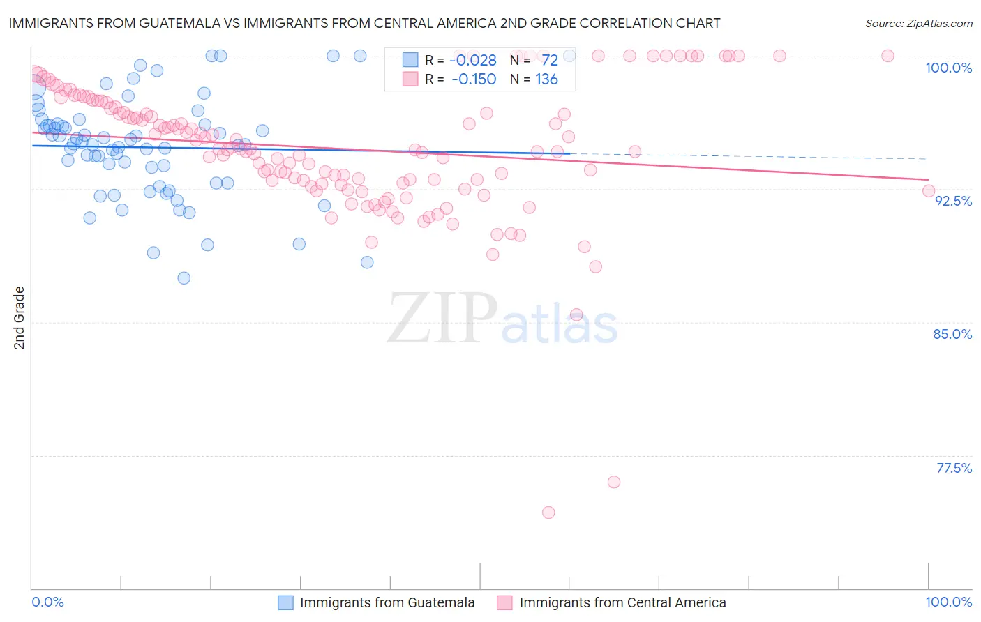 Immigrants from Guatemala vs Immigrants from Central America 2nd Grade