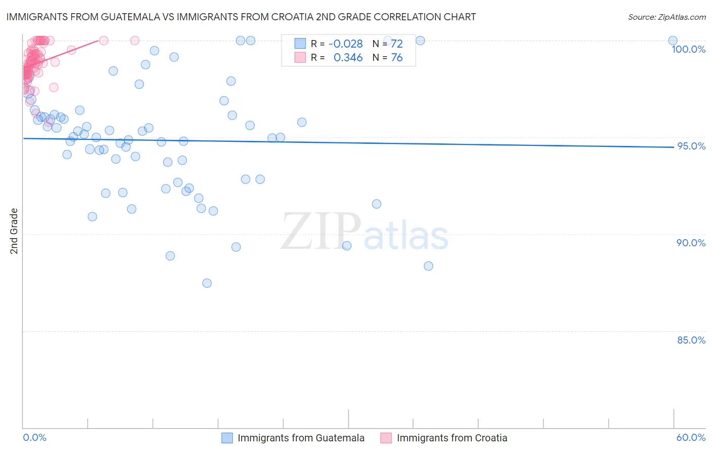 Immigrants from Guatemala vs Immigrants from Croatia 2nd Grade