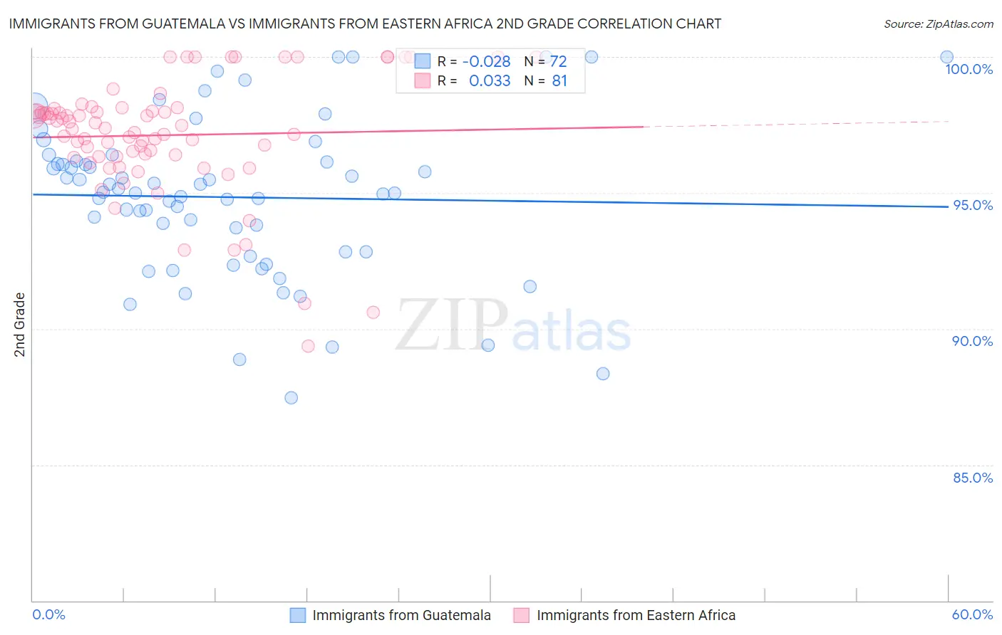 Immigrants from Guatemala vs Immigrants from Eastern Africa 2nd Grade