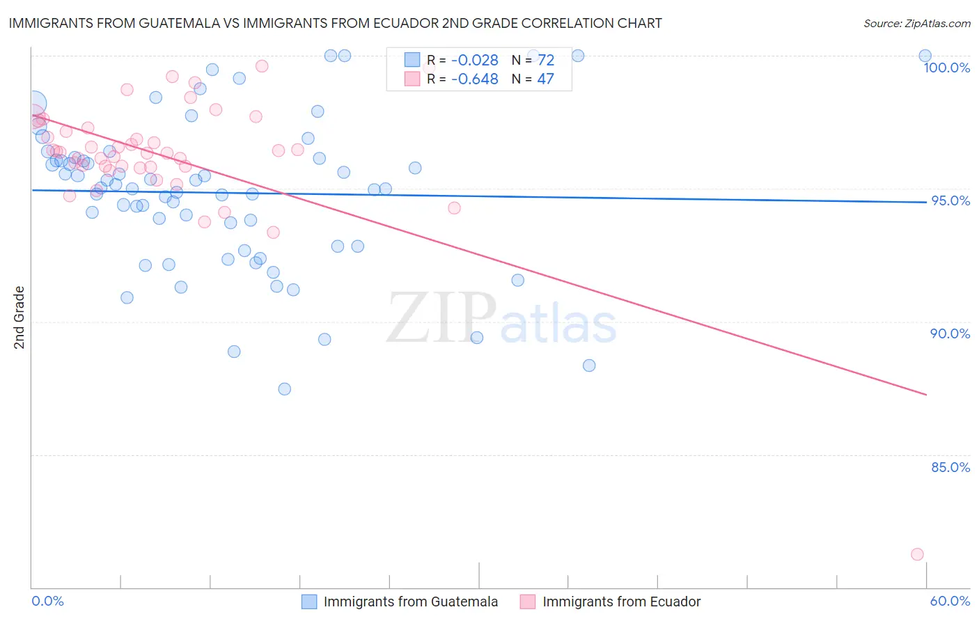 Immigrants from Guatemala vs Immigrants from Ecuador 2nd Grade