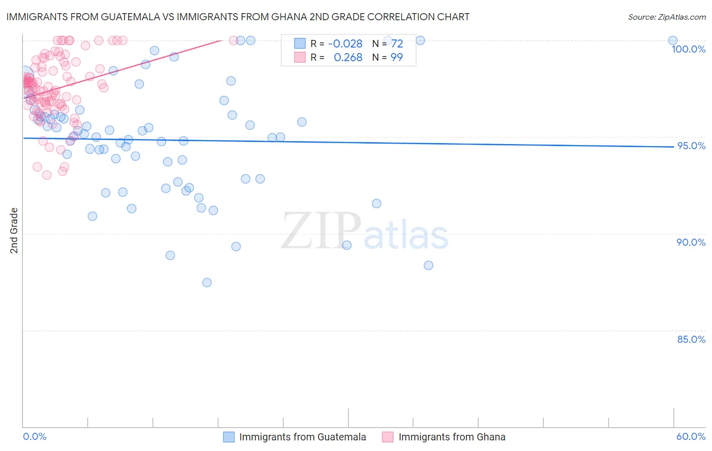 Immigrants from Guatemala vs Immigrants from Ghana 2nd Grade