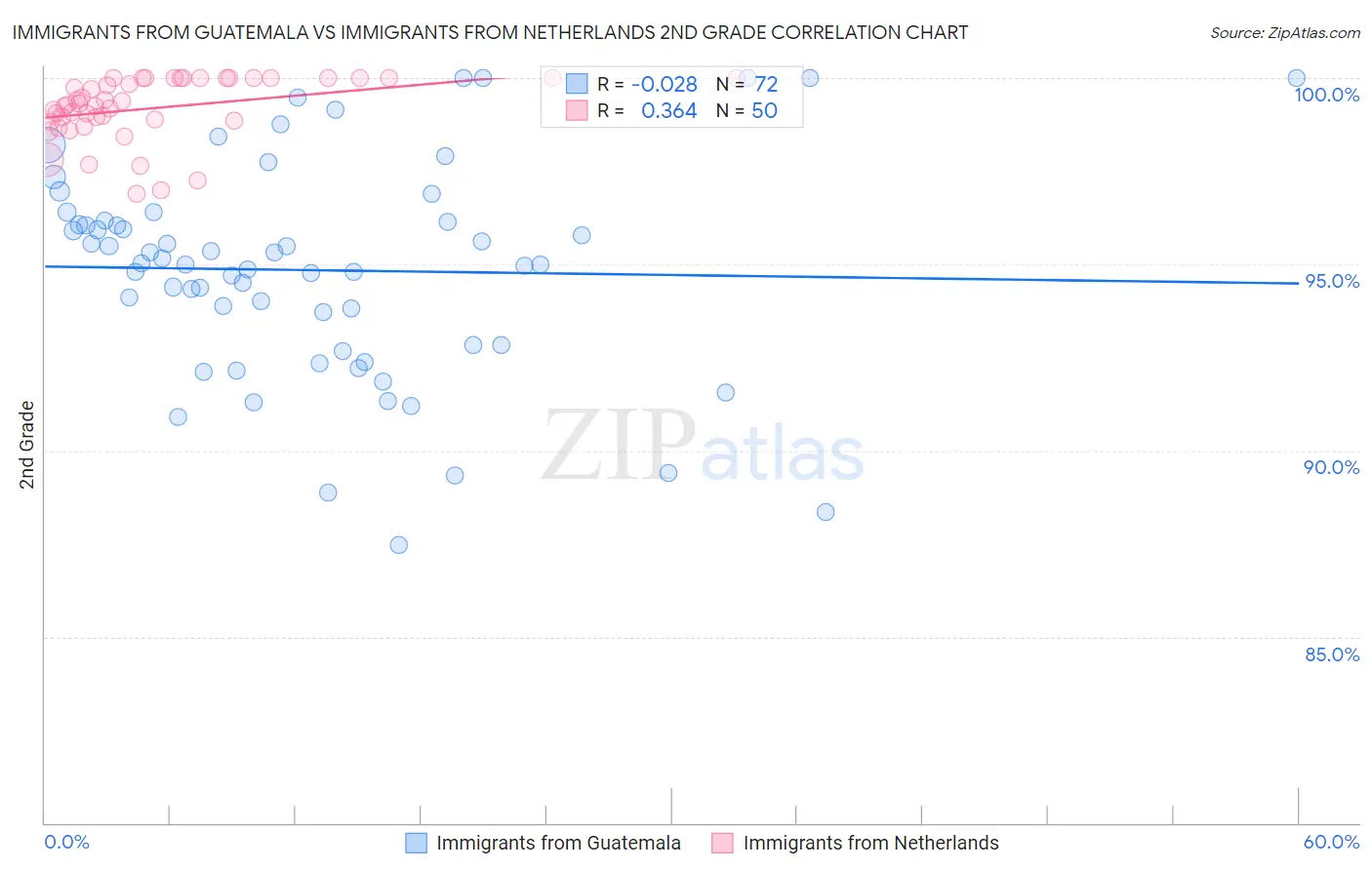 Immigrants from Guatemala vs Immigrants from Netherlands 2nd Grade