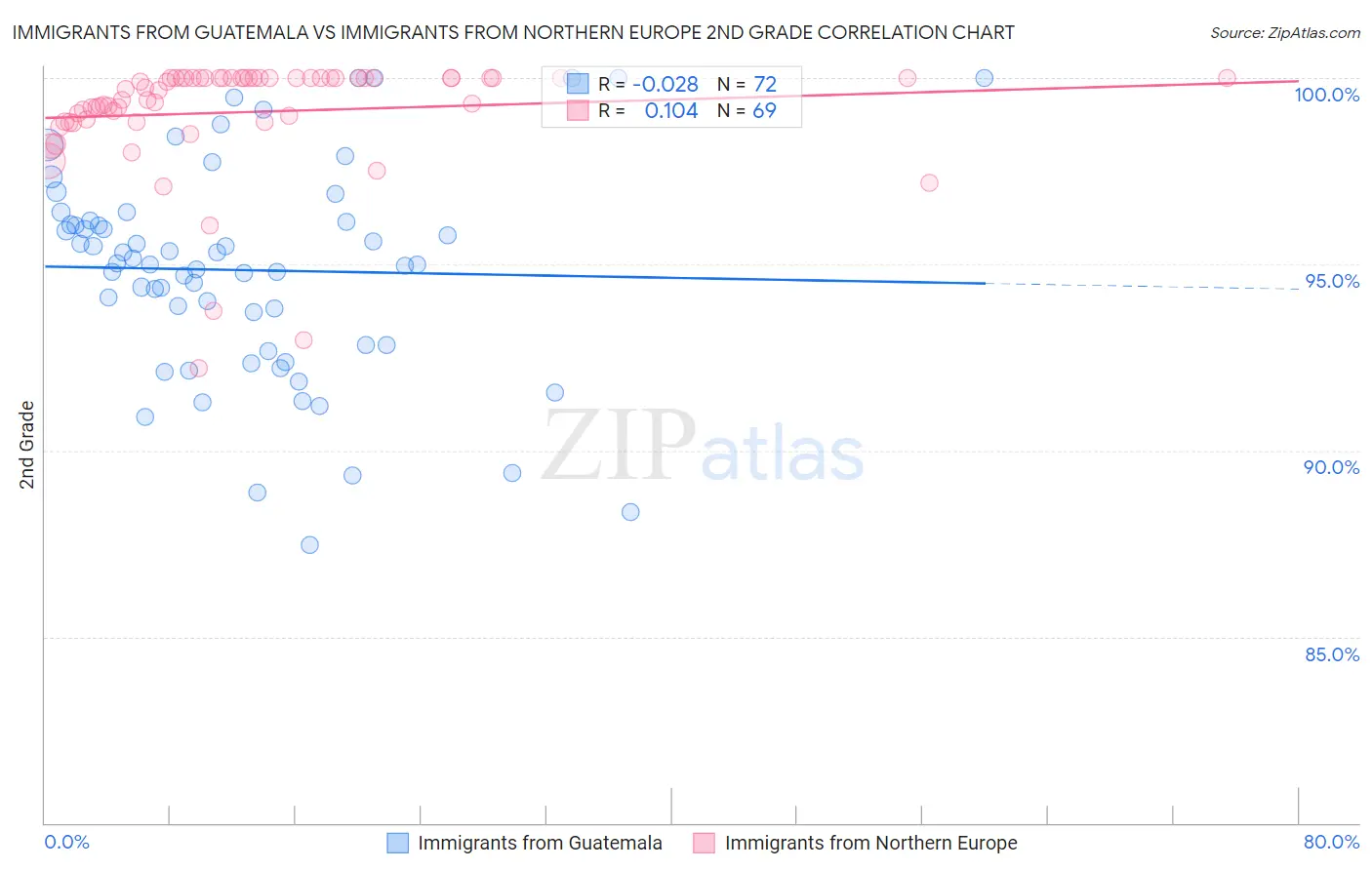 Immigrants from Guatemala vs Immigrants from Northern Europe 2nd Grade