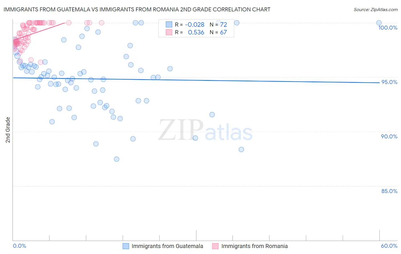 Immigrants from Guatemala vs Immigrants from Romania 2nd Grade