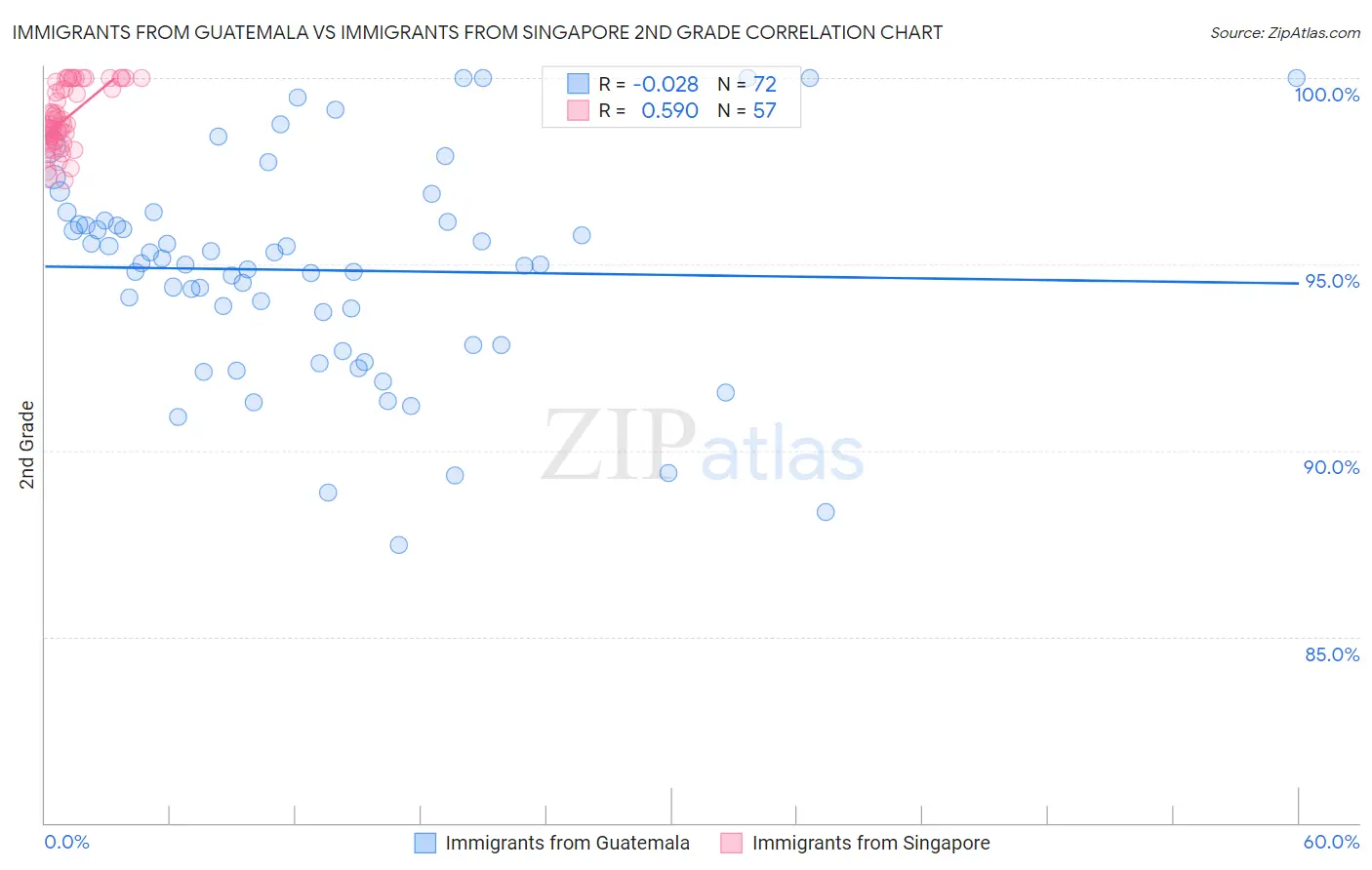 Immigrants from Guatemala vs Immigrants from Singapore 2nd Grade
