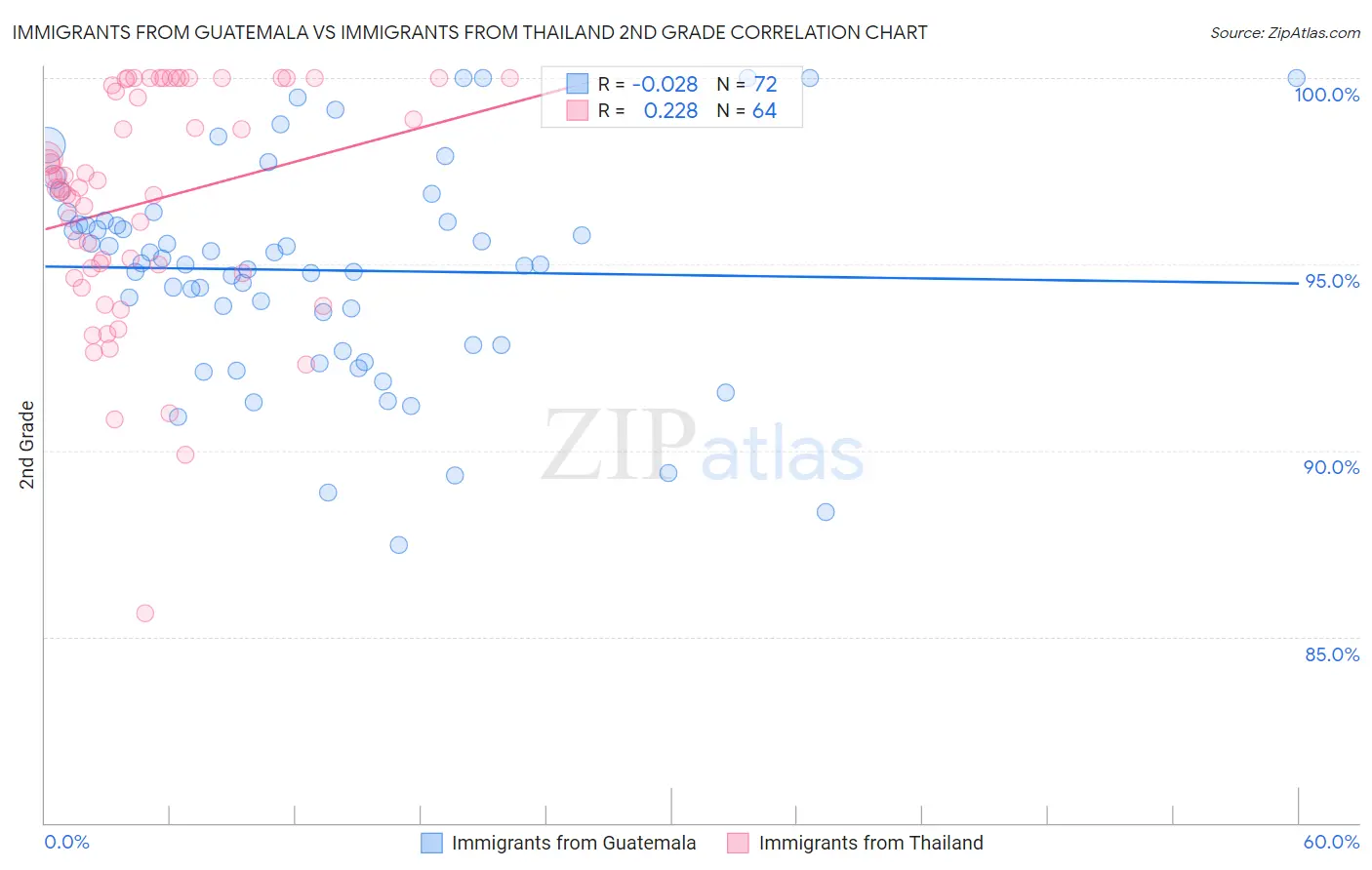 Immigrants from Guatemala vs Immigrants from Thailand 2nd Grade