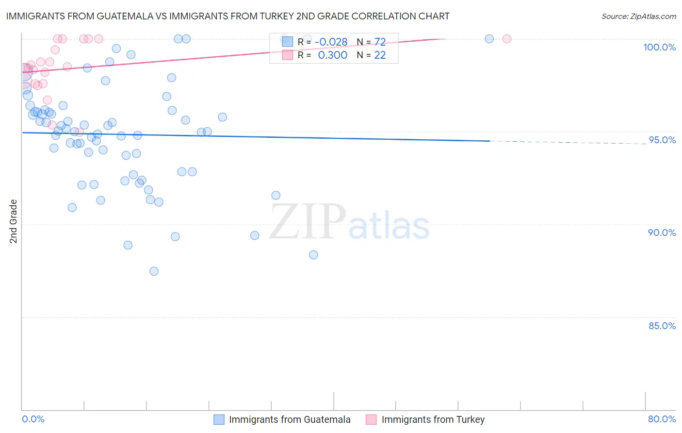 Immigrants from Guatemala vs Immigrants from Turkey 2nd Grade