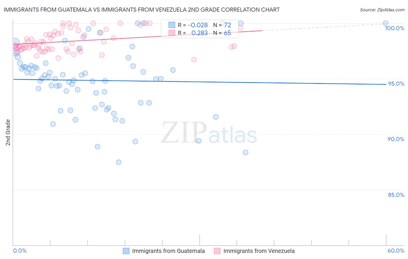 Immigrants from Guatemala vs Immigrants from Venezuela 2nd Grade