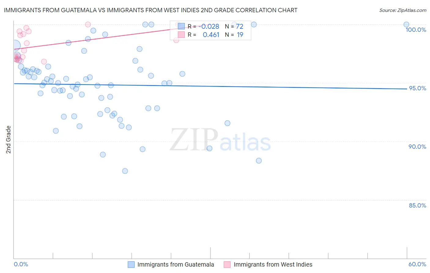 Immigrants from Guatemala vs Immigrants from West Indies 2nd Grade