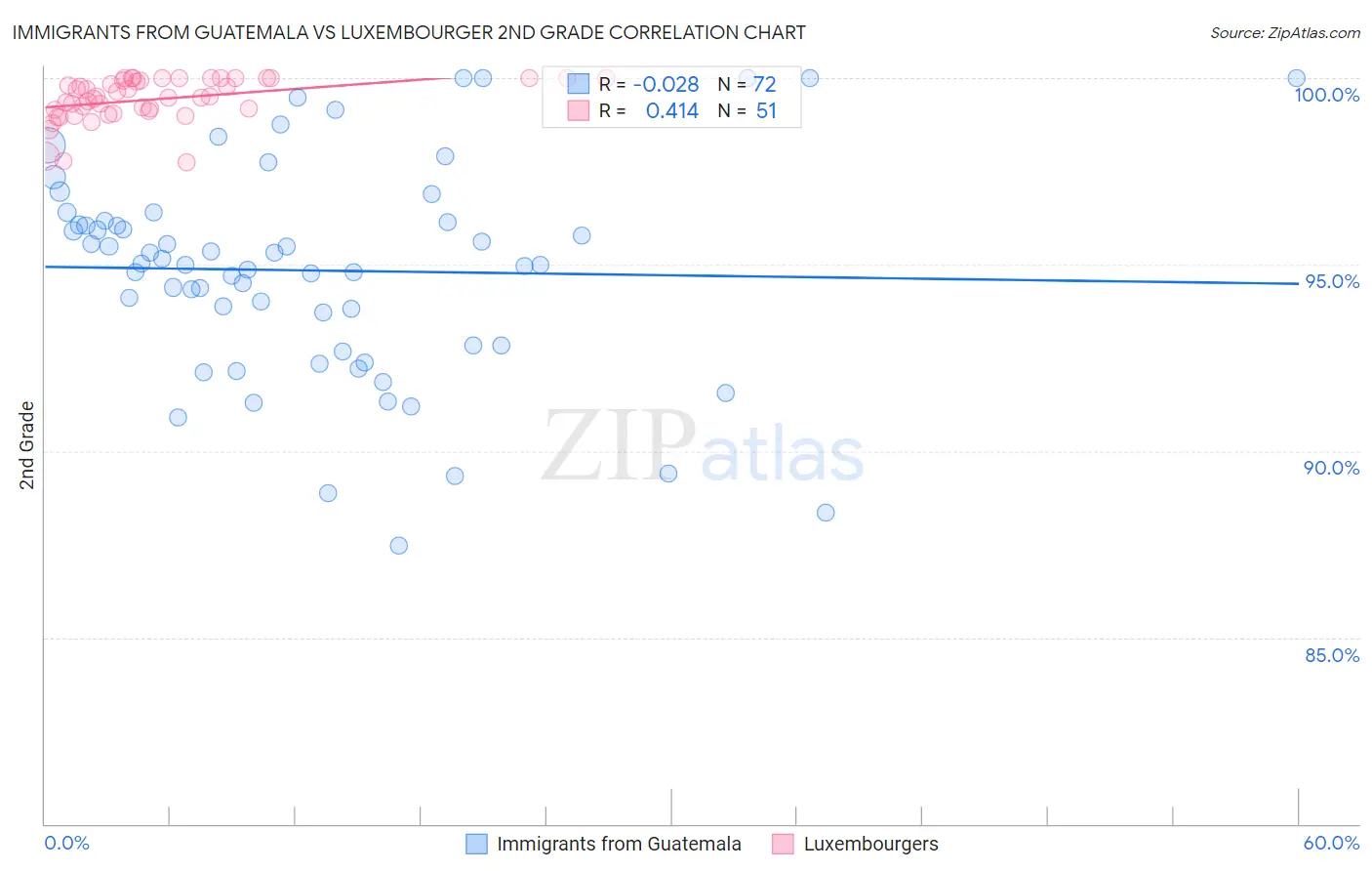 Immigrants from Guatemala vs Luxembourger 2nd Grade