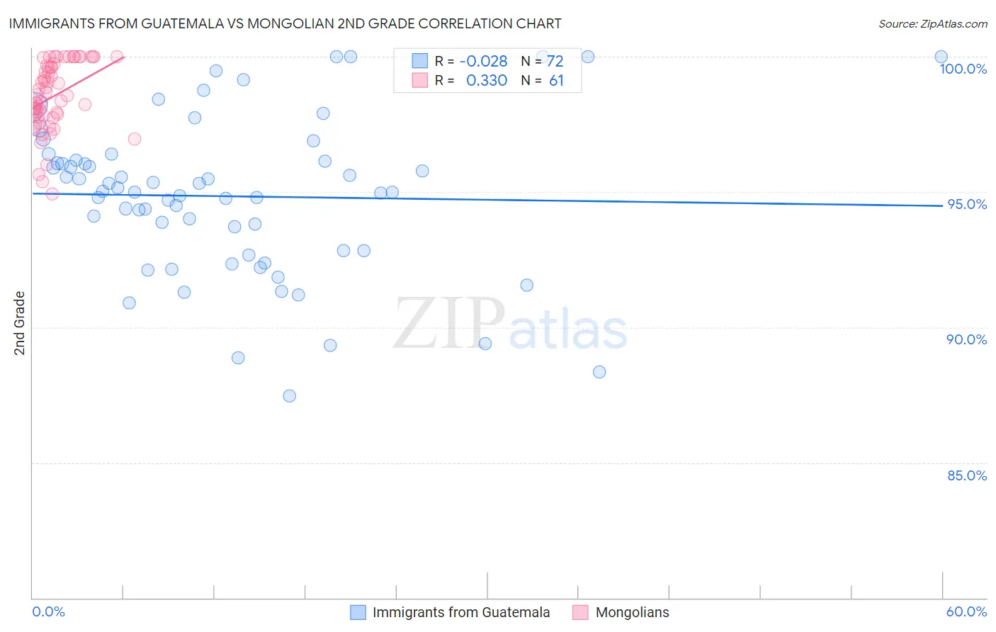 Immigrants from Guatemala vs Mongolian 2nd Grade